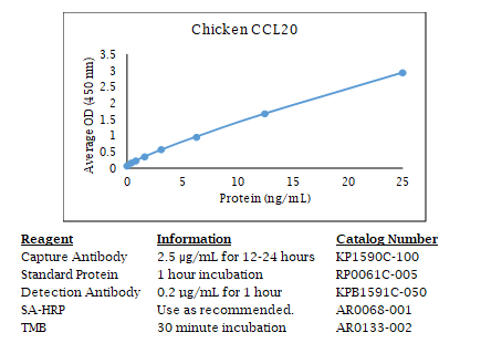 Chicken CCL20 Standard Curve