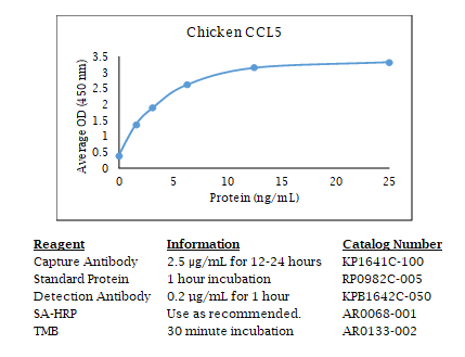 Chicken CCL5 Standard Curve