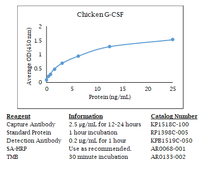 Chicken G-CSF Standard Curve