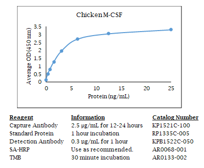 Chicken M-CSF Standard Curve