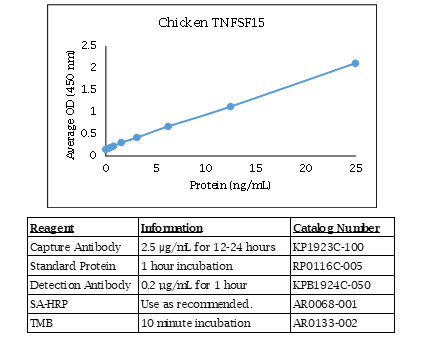 Chicken TNFSF15 Standard Curve