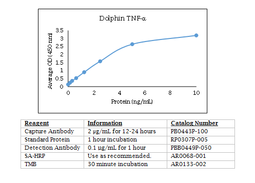 Dolphin TNF-α Standard Curve