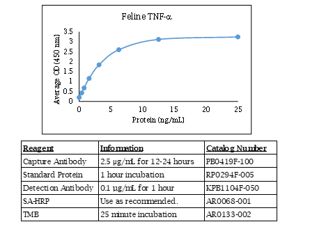 Feline TNF-α Standard Curve