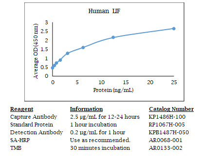 Human LIF Standard Curve