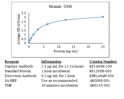 Human Oncostatin M (OSM) Standard Curve