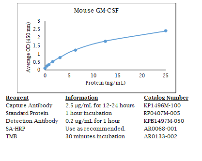 Mouse GM-CSF Standard Curve