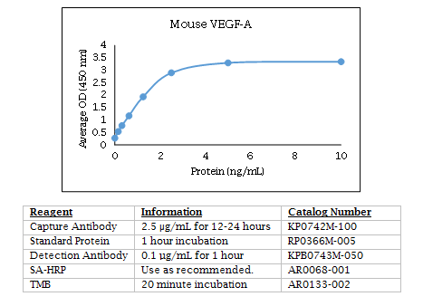 Mouse VEGF-A Standard Curve