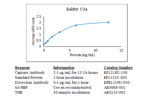 Rabbit C3a Standard Curve
