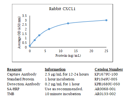 Rabbit CXCL1 Standard Curve