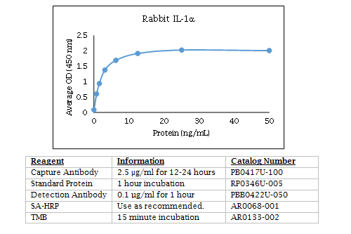 Rabbit IL-1 alpha Standard Curve
