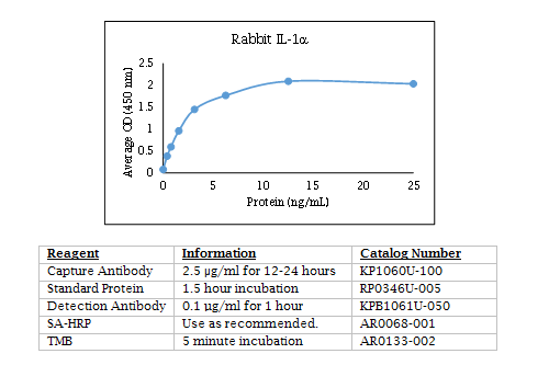 Rabbit IL-1 alpha Standard Curve