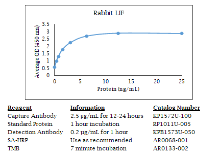 Rabbit LIF Standard Curve