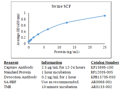 Swine SCF Standard Curve